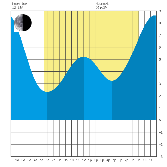 Point Migley tide chart for Wednesday, July 20, 2022
