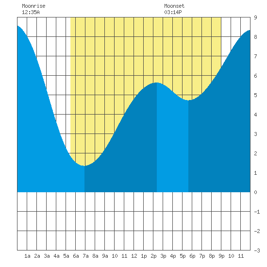 Point Migley tide chart for Thursday, July 21, 2022