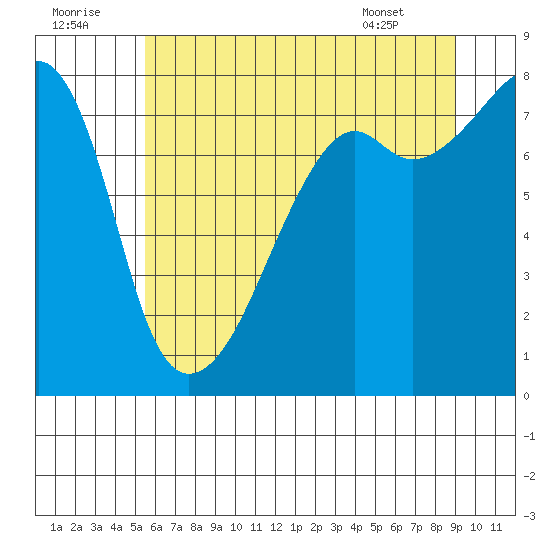 Point Migley tide chart for Friday, July 22, 2022