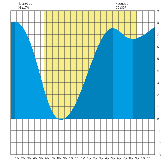 Point Migley tide chart for Saturday, July 23, 2022