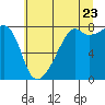 Point Migley tide chart for Saturday, July 23, 2022