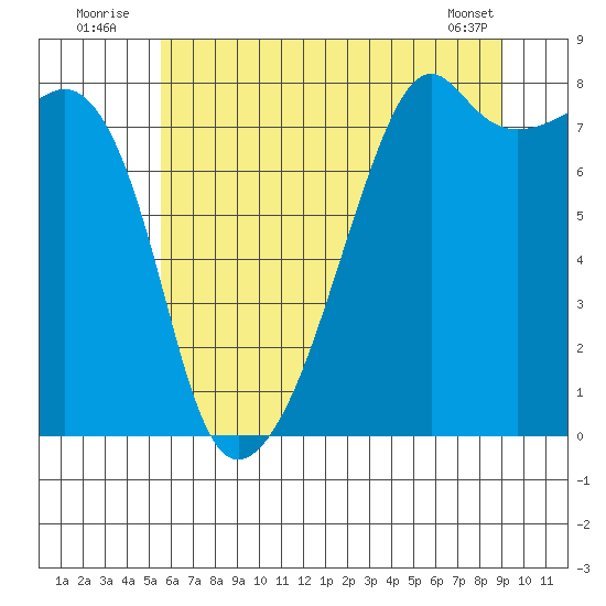 Point Migley tide chart for Sunday, July 24, 2022
