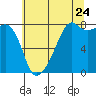 Point Migley tide chart for Sunday, July 24, 2022
