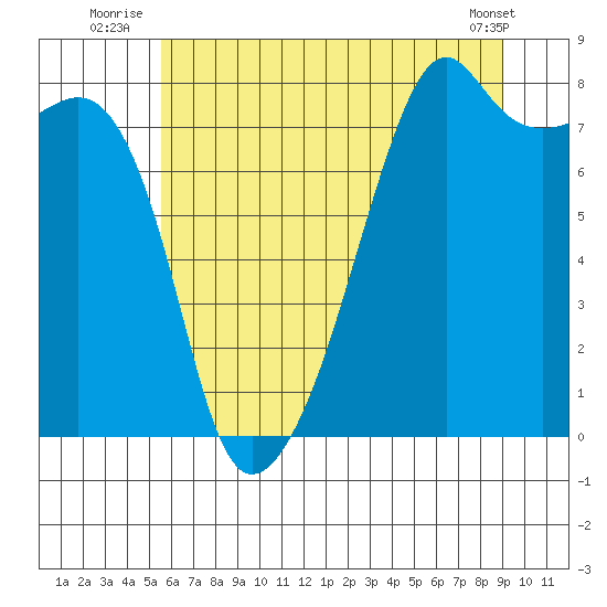 Point Migley tide chart for Monday, July 25, 2022