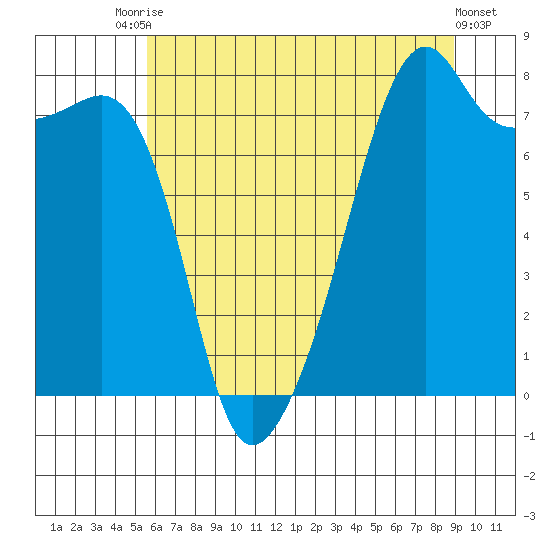 Point Migley tide chart for Wednesday, July 27, 2022