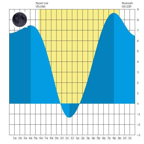 Point Migley tide chart for Thursday, July 28, 2022