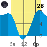 Point Migley tide chart for Thursday, July 28, 2022