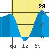 Point Migley tide chart for Friday, July 29, 2022