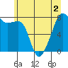 Point Migley tide chart for Saturday, July 2, 2022