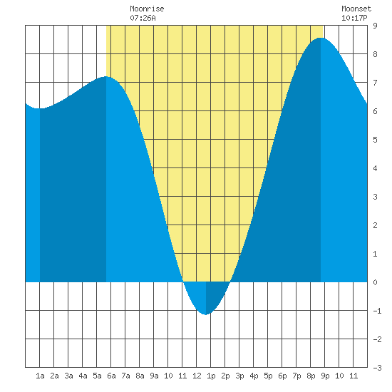 Point Migley tide chart for Saturday, July 30, 2022