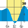 Point Migley tide chart for Saturday, July 30, 2022