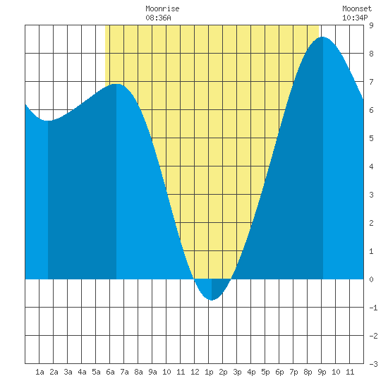 Point Migley tide chart for Sunday, July 31, 2022