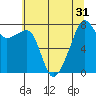 Point Migley tide chart for Sunday, July 31, 2022