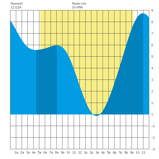 Point Migley tide chart for Monday, July 4, 2022