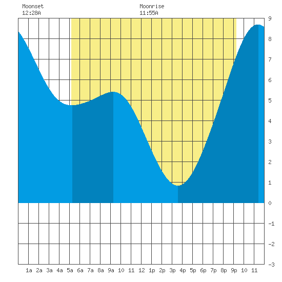 Point Migley tide chart for Tuesday, July 5, 2022