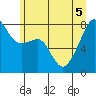 Point Migley tide chart for Tuesday, July 5, 2022