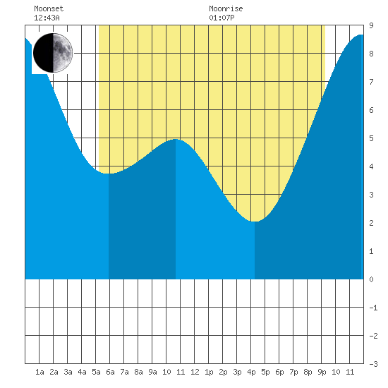 Point Migley tide chart for Wednesday, July 6, 2022