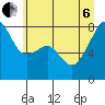 Point Migley tide chart for Wednesday, July 6, 2022
