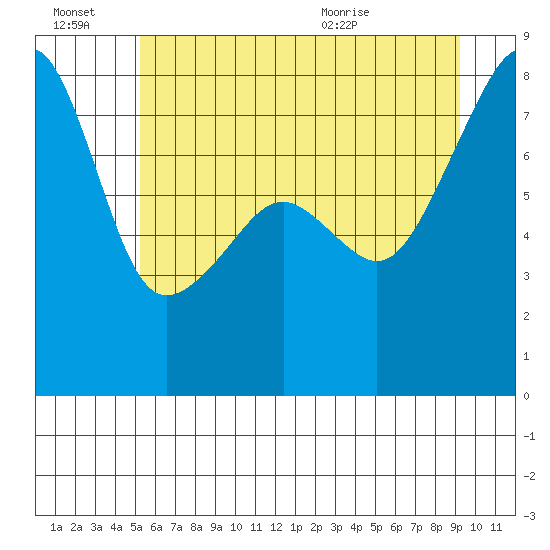 Point Migley tide chart for Thursday, July 7, 2022