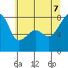 Point Migley tide chart for Thursday, July 7, 2022