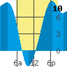 Point Migley tide chart for Wednesday, August 10, 2022