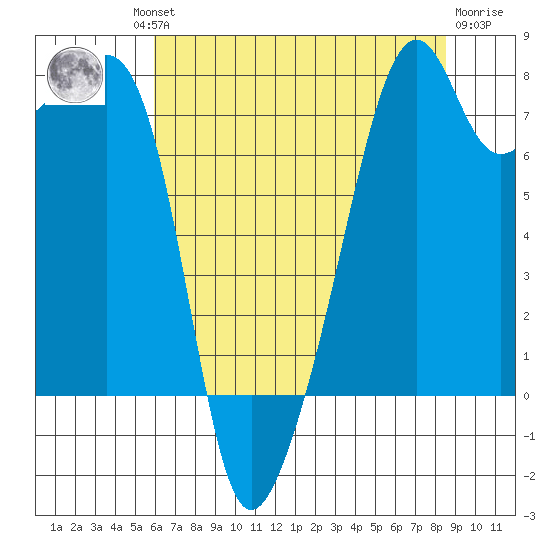 Point Migley tide chart for Thursday, August 11, 2022