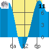 Point Migley tide chart for Thursday, August 11, 2022