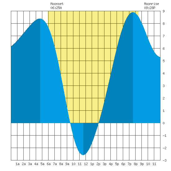 Point Migley tide chart for Friday, August 12, 2022