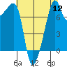 Point Migley tide chart for Friday, August 12, 2022
