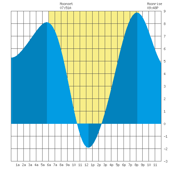 Point Migley tide chart for Saturday, August 13, 2022