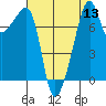 Point Migley tide chart for Saturday, August 13, 2022