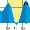 Point Migley tide chart for Sunday, August 14, 2022