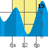 Point Migley tide chart for Monday, August 15, 2022