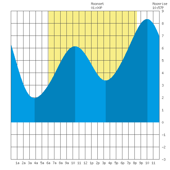 Point Migley tide chart for Wednesday, August 17, 2022