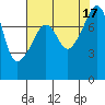 Point Migley tide chart for Wednesday, August 17, 2022