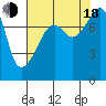 Point Migley tide chart for Thursday, August 18, 2022