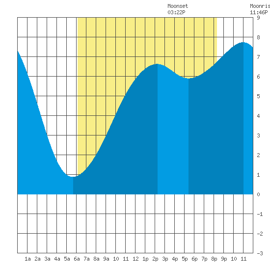 Point Migley tide chart for Friday, August 19, 2022