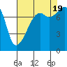 Point Migley tide chart for Friday, August 19, 2022