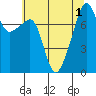 Point Migley tide chart for Monday, August 1, 2022