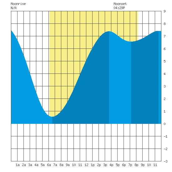 Point Migley tide chart for Saturday, August 20, 2022