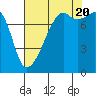 Point Migley tide chart for Saturday, August 20, 2022