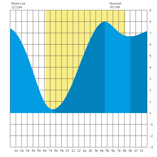 Point Migley tide chart for Sunday, August 21, 2022