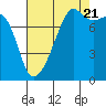 Point Migley tide chart for Sunday, August 21, 2022