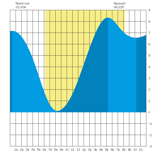 Point Migley tide chart for Monday, August 22, 2022