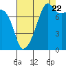 Point Migley tide chart for Monday, August 22, 2022