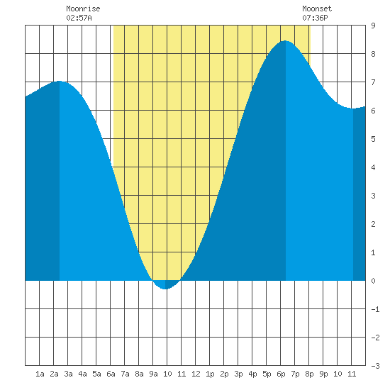 Point Migley tide chart for Wednesday, August 24, 2022
