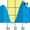 Point Migley tide chart for Wednesday, August 24, 2022