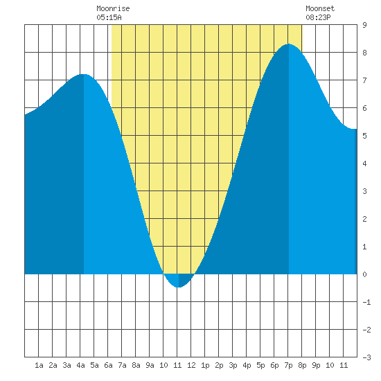 Point Migley tide chart for Friday, August 26, 2022