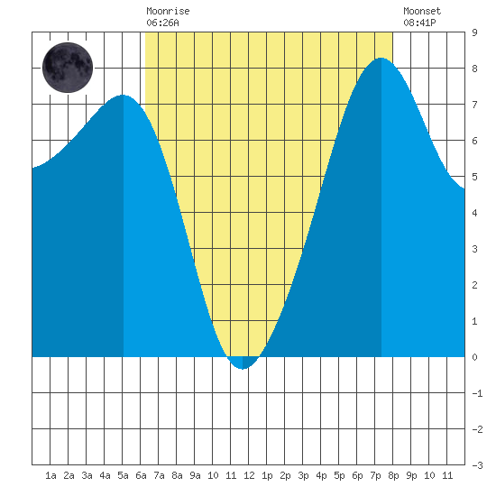 Point Migley tide chart for Saturday, August 27, 2022