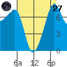 Point Migley tide chart for Saturday, August 27, 2022